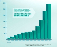 Cordlife&#039;s Cord Blood Release Track Record